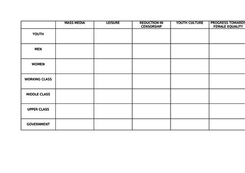 AQA A level, Modern Britain 2s, Social and cultural changes of the 1960s