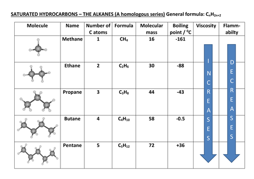 Alkanes - Saturated hydrocarbons | Teaching Resources