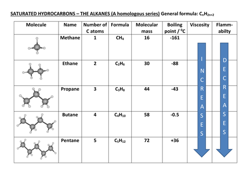 Alkanes - Saturated hydrocarbons