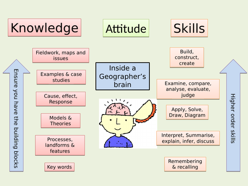 Geography knowledge, skills, attitude