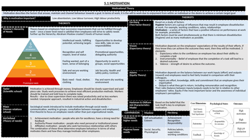 A Level Business. People/ Human Resources Knowledge Organiser & Revision booklet