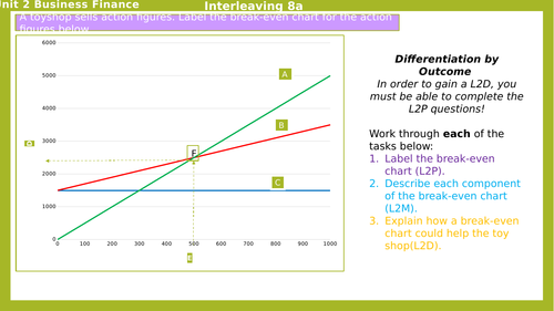 BTEC FA Business (Unit 2): Break-Even Chart, Cash Flow & Profit & Loss - Labelling & Interpretation