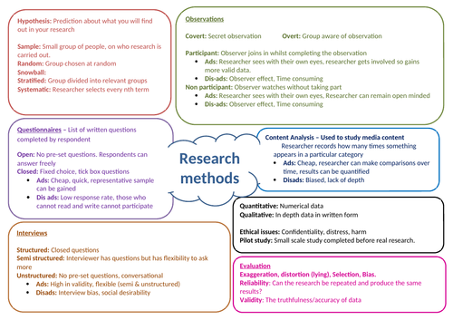 research methods summary sociology