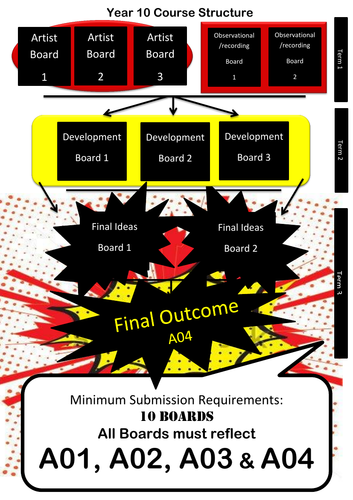 GCSE Art - Course Struture