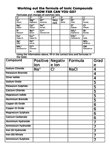 Working out the formula of ionic compounds given the ion charges