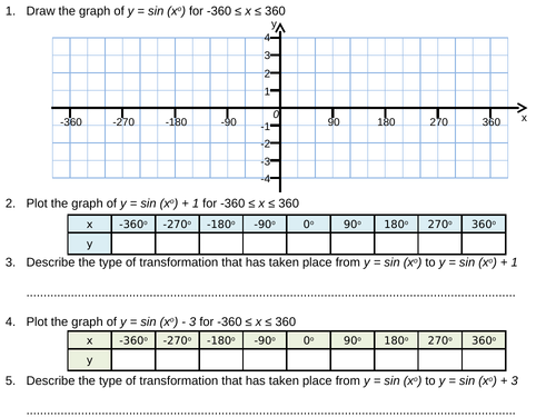 KS4 Maths: Translating Trigonometric Graphs