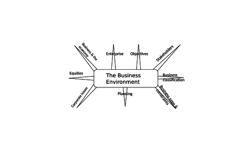 Pre-U Business Management Revision Mind map templates