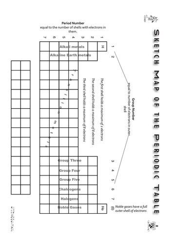 Sketch Map of the periodic table