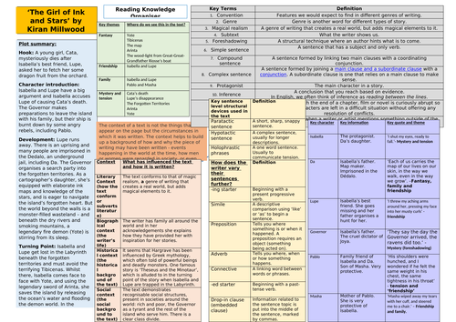 Reading and writing knowledge organiser for 'The Girl of Ink and Stars.