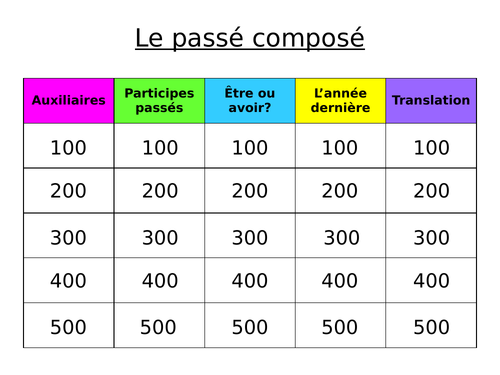 Jeopardy game on the Perfect Tense