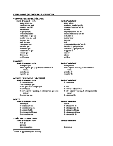 Grammar : expressions qui utilisent le subjonctif | Teaching Resources