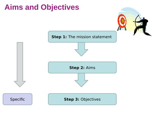 Business Aims and Objectives