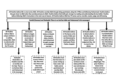 AQA A 9-1 ISLAM ON A PAGE