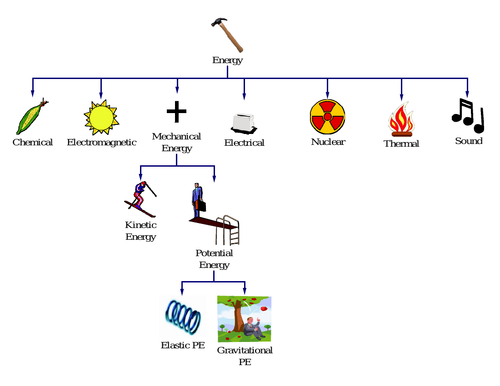 Types Of Energy Flowchart Teaching Resources