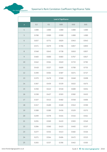 Spearman S Rank Correlation Coefficient Significance Table Teaching Resources