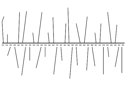 AQA Power and the People Timeline of whole course