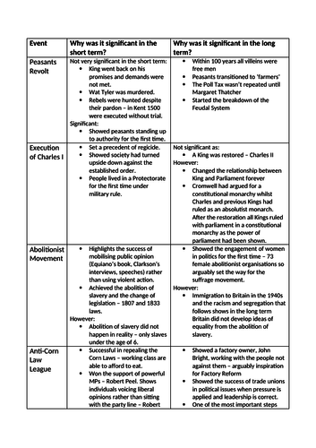 AQA Power and the People Significance Revision Table