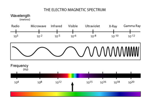 Basic Electromagnetic Spectrum presentation