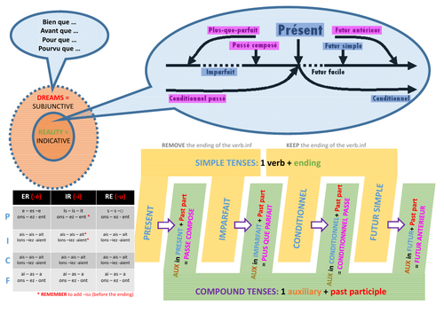 All the French tenses explained