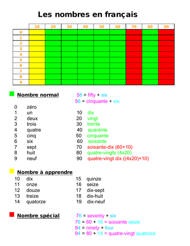 All the numbers to 99 in French in an easy-to-understand model