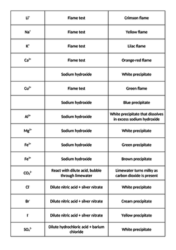 Ion test card sort