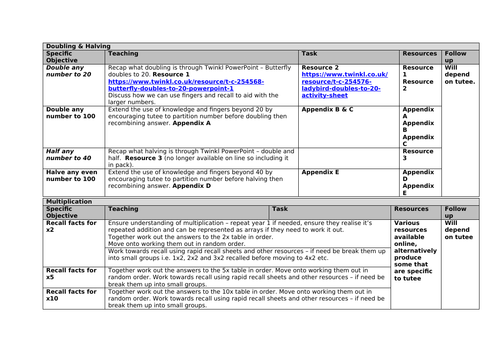 Y2 Multiplication & Division, SEN