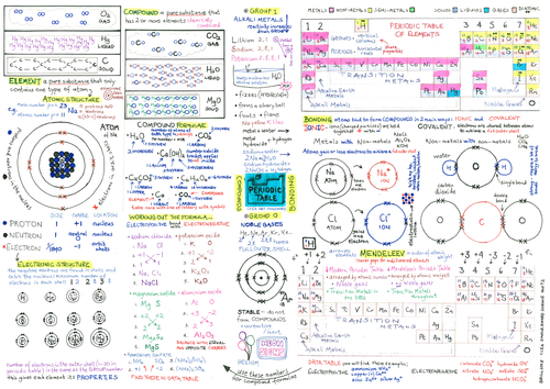 GCSE Mind Map Periodic Table