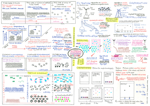 •	GCSE Mind Map Elements Compounds and Mixtures