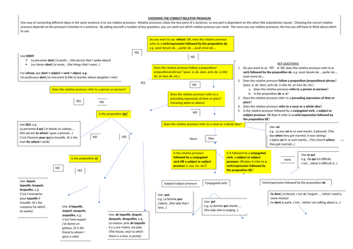 French Relative Pronouns Flowchart