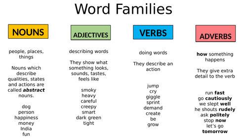 What Is A Verb Noun Adverb And Adjective