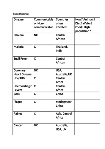 Diseases and how they spread