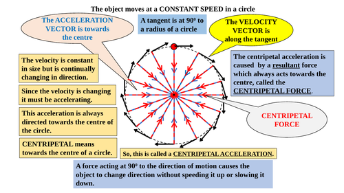 Physics KS4, KS5  CIRCULAR  MOTION INTRODUCTION