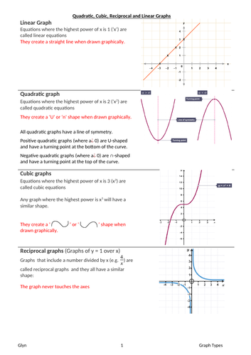 GCSE- Quadratic Graphs and cubic, reciprocal , quadratic,linear comparison