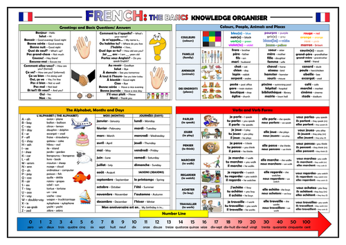 French - The Basics - Knowledge Organiser/ Revision Mat