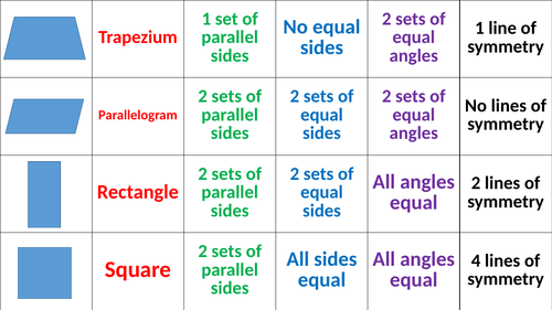 Properties of 2D shapes card sort.