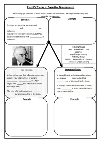 Piaget's assimilation outlet and accommodation theory