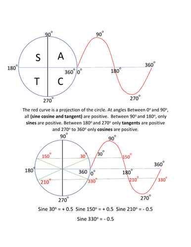 Sine, cosine and tangent circle rules