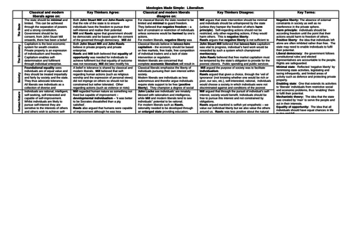 Edexcel Ideologies Liberalism Compasrison Table