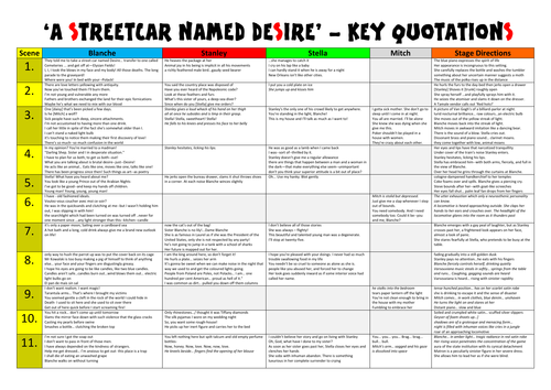 A Streetcar Named Desire: Revise Key Quotations from each scene
