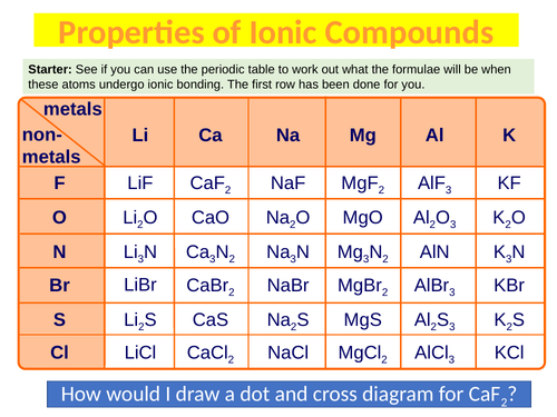AQA Chemistry C2 - Bonding: Properties of Ionic Compounds