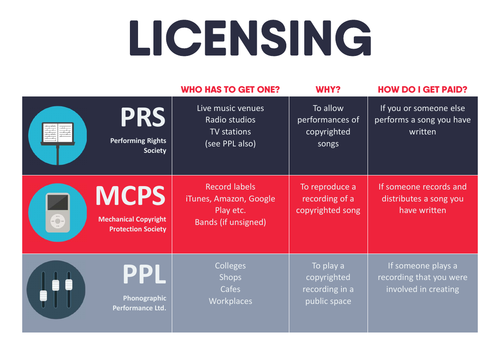 Music Licensing (Poster)
