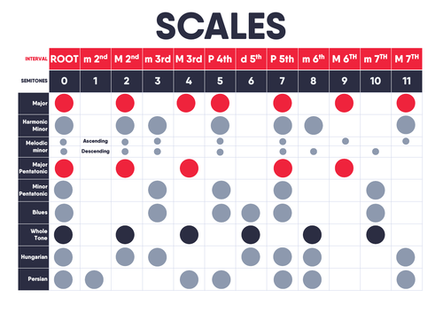 Musical Scales (Poster)