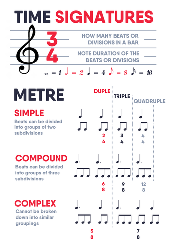 Time Signatures & Metre (Poster)