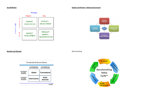 AQA A level Business Studies Models/Theories