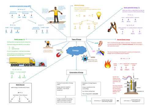 9 1 Gcse Aqa Trilogy Energy Overview Of Topic Teaching Resources 4722