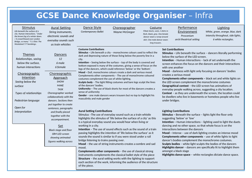 GCSE Dance New Spec Knowledge Organiser - Infra
