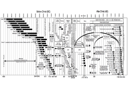 Biblical Timeline - Creationism - Young Earth Creationists