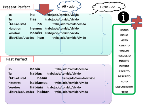 Present Perfect and Past Perfect CARD - MAT -Regular and Irregular conjugations - VISUAL