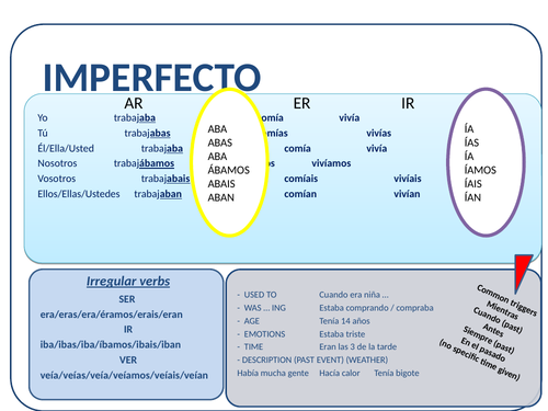Imperfect Tense MAT - CARD - All uses of Imperfect listed - common triggers highlighted