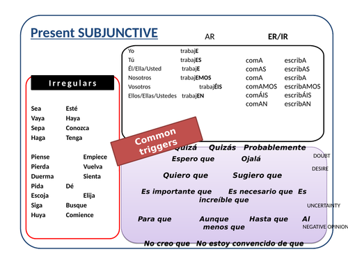 Present Subjunctive Tense MAT/AID Triggers/regular&irregular conjugations/QUICK Visual prompt